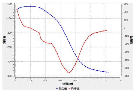 CT-1Plus电位滴定仪测二氯甲烷的酸度图谱